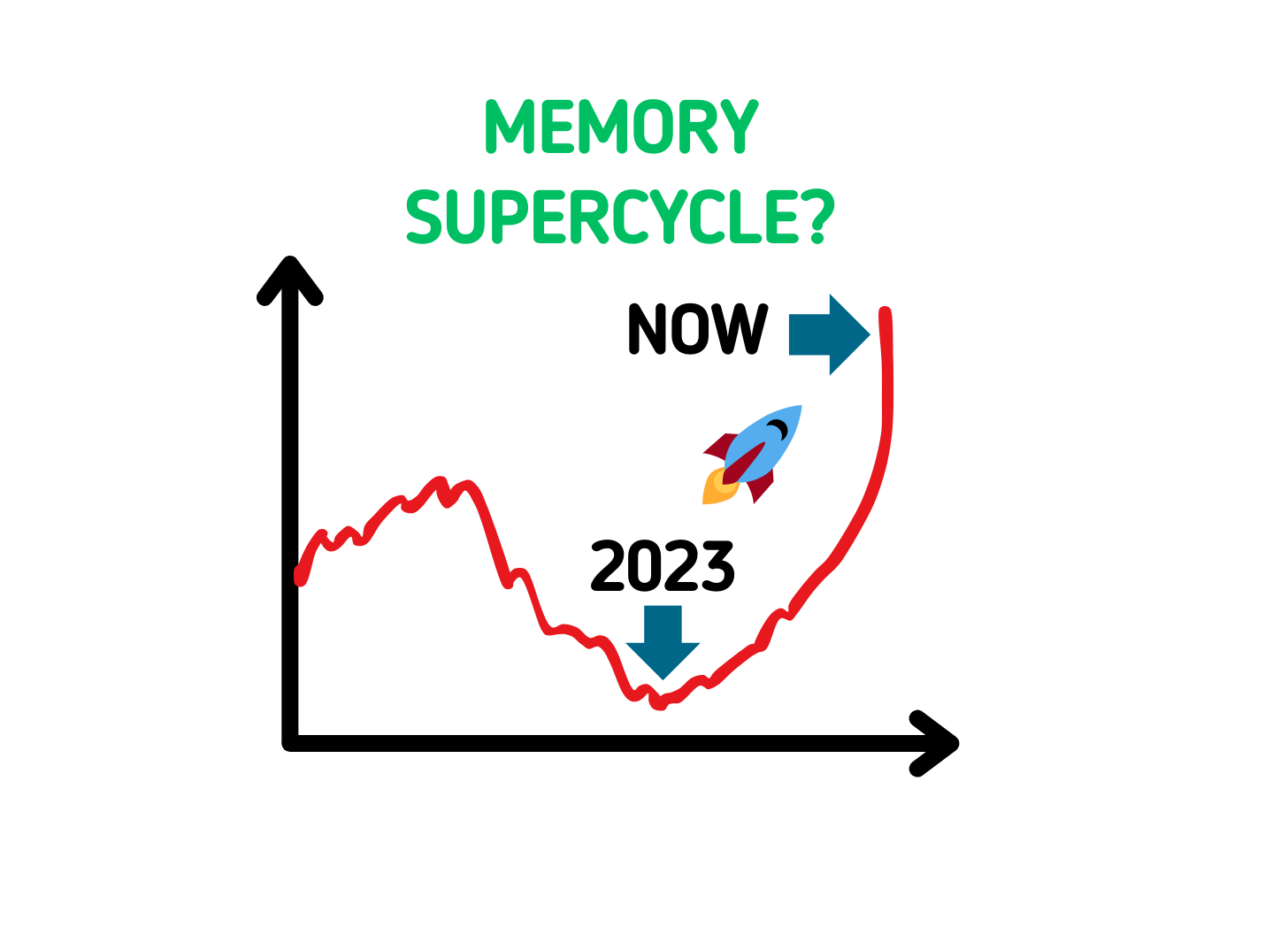Memory Supercycle Isn’t Over: 50% Upside Still Ahead? - Article cover image